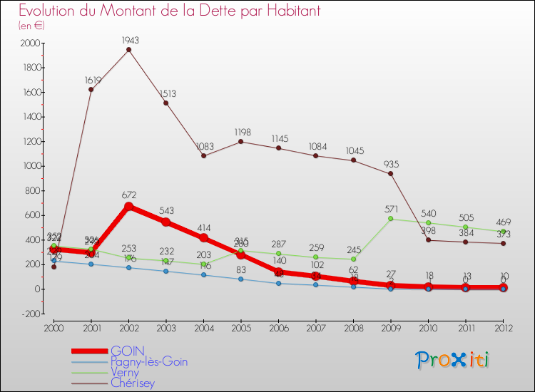 Evolution de la dette par habitant pour la commune de GOIN et les communes proches de 2000 à 2012 Comparaison de la dette par habitant pour GOIN et les communes voisines de 2000 à 2012