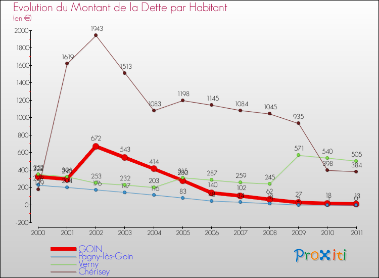 Evolution de la dette par habitant pour la commune de GOIN et les communes proches Comparaison de la dette par habitant pour GOIN et les communes voisines