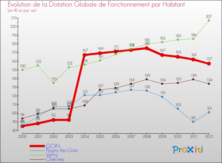 Evolution et montant de la dotation globale de fonctionnement par Habitant pour GOIN et les communes proches Comparaison des dotations globales de fonctionnement par habitant pour GOIN et les communes voisines