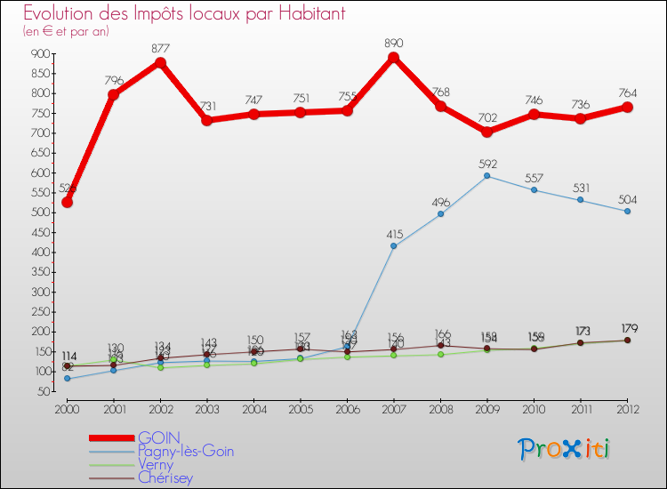 Evolution et montant des impôts locaux par Habitant pour GOIN et les communes proches Comparaison des impôts locaux par habitant pour GOIN et les communes voisines