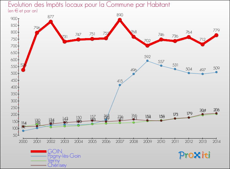 Evolution et montant des impôts locaux par Habitant pour GOIN et les communes proches de 2000 à 2014 Comparaison des impôts locaux par habitant pour GOIN et les communes voisines de 2000 à 2014