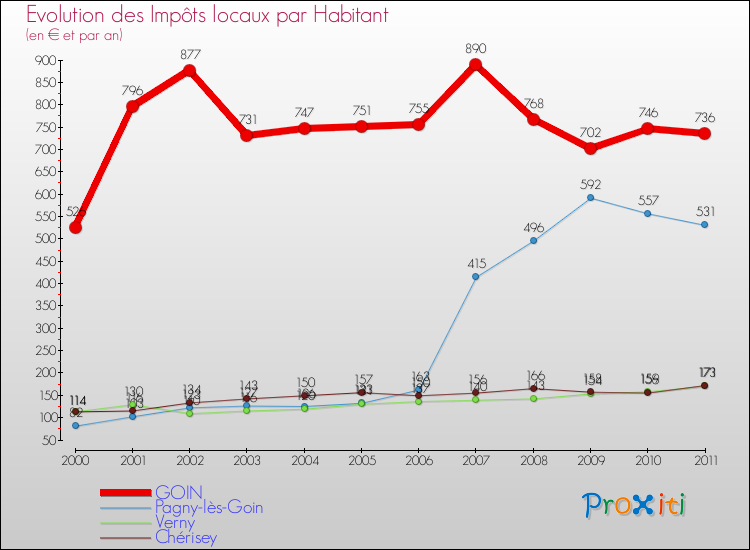 Evolution et montant des impôts locaux par Habitant pour GOIN et les communes proches Comparaison des impôts locaux par habitant pour GOIN et les communes voisines