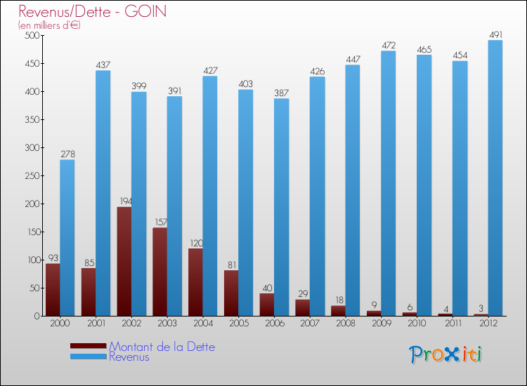 Evolution comparée de la dette et des revenus pour la commune de GOIN de 2000 à 2012 Comparaison de la dette et des revenus pour GOIN de 2000 à 2012