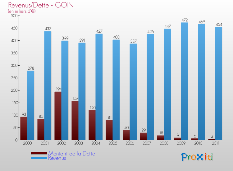 Evolution comparée de la dette et des revenus pour la commune de GOIN de 2000 à 2011 Comparaison de la dette et des revenus pour GOIN de 2000 à 2011