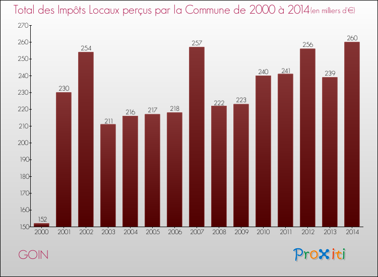 Evolution des Impôts Locaux pour la commune de GOIN de 2000 à 2014 Evolution des Impôts Locaux pour GOIN de 2000 à 2014