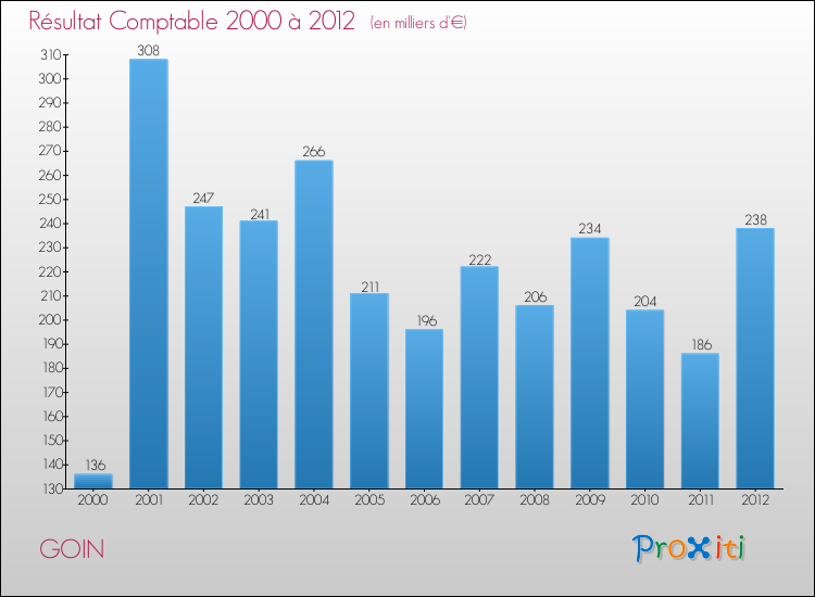 Evolution du résultat comptable pour la commune de GOIN de 2000 à 2012 Evolution du résultat comptable pour GOIN de 2000 à 2012