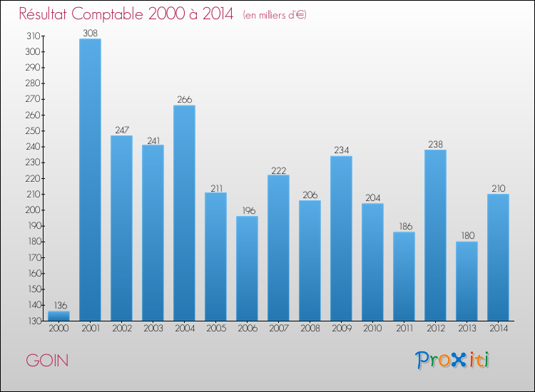 Evolution du résultat comptable pour la commune de GOIN de 2000 à 2014 Evolution du résultat comptable pour GOIN de 2000 à 2014
