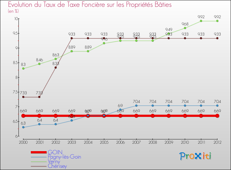 Evolution du taux de la taxe foncière sur le bati pour GOIN et les communes proches de 2000 à 2012 Comparaison des taux de taxe foncière sur le bati pour GOIN et les communes voisines de 2000 à 2012