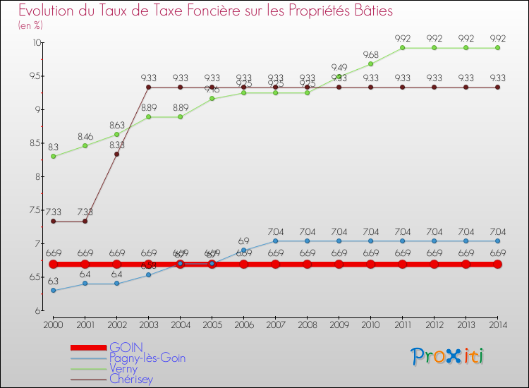 Evolution du taux de la taxe foncière sur le bati pour GOIN et les communes proches de 2000 à 2014 Comparaison des taux de taxe foncière sur le bati pour GOIN et les communes voisines de 2000 à 2014
