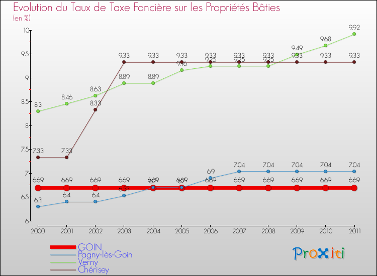 Evolution du taux de la taxe foncière sur le bati pour GOIN et les communes proches Comparaison des taux de taxe foncière sur le bati pour GOIN et les communes voisines