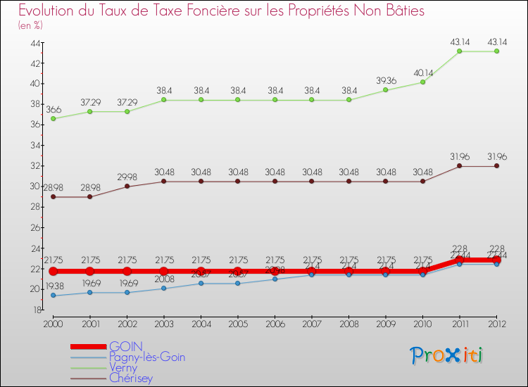 Evolution du taux de la taxe foncière sur les immeubles et terrains non batis pour GOIN et les communes proches de 2000 à 2012 Comparaison des taux de la taxe foncière sur les immeubles et terrains non batis pour GOIN et les communes voisines de 2000 à 2012