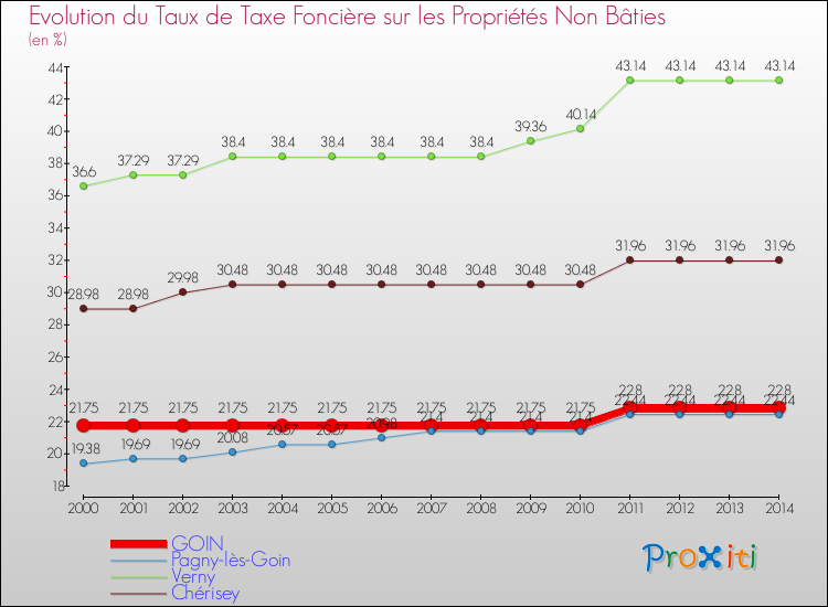 Evolution du taux de la taxe foncière sur les immeubles et terrains non batis pour GOIN et les communes proches de 2000 à 2014 Comparaison des taux de la taxe foncière sur les immeubles et terrains non batis pour GOIN et les communes voisines de 2000 à 2014