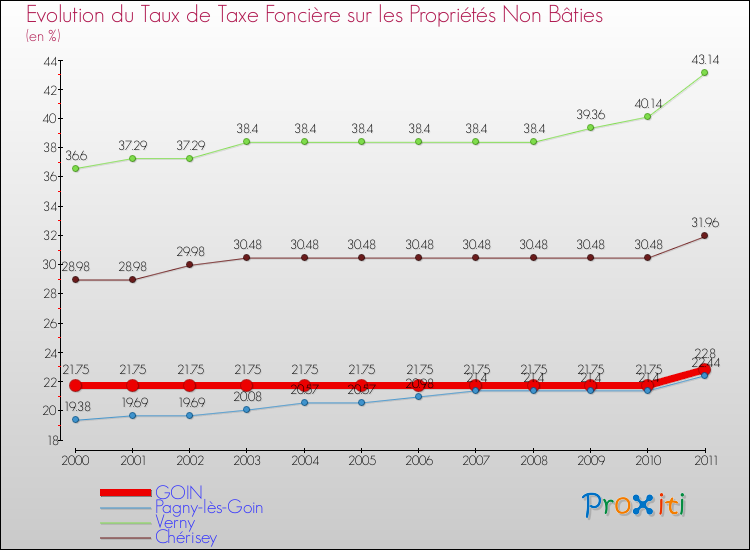 Evolution du taux de la taxe foncière sur les immeubles et terrains non batis pour GOIN et les communes proches Comparaison des taux de la taxe foncière sur les immeubles et terrains non batis pour GOIN et les communes voisines