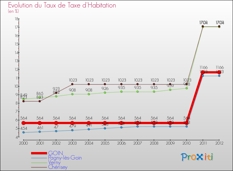 Evolution du taux de la taxe d'habitation pour GOIN et les communes proches Comparaison des taux de la taxe d'habitation pour GOIN et les communes voisines