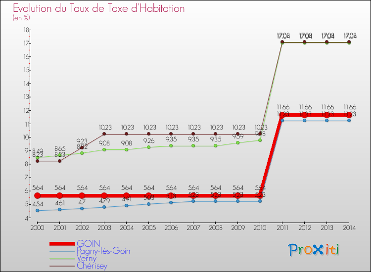 Evolution du taux de la taxe d'habitation pour GOIN et les communes proches de 2000 à 2014 Comparaison des taux de la taxe d'habitation pour GOIN et les communes voisines de 2000 à 2014