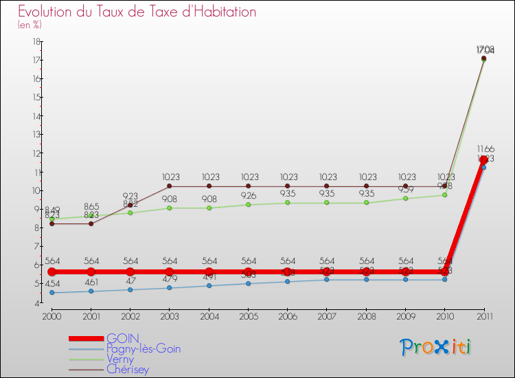 Evolution du taux de la taxe d'habitation pour GOIN et les communes proches Comparaison des taux de la taxe d'habitation pour GOIN et les communes voisines