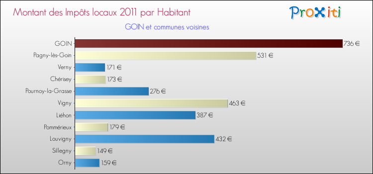 Montant des impôts locaux par Habitant pour GOIN et les communes proches Comparaison des impôts locaux par habitant pour GOIN et les communes voisines