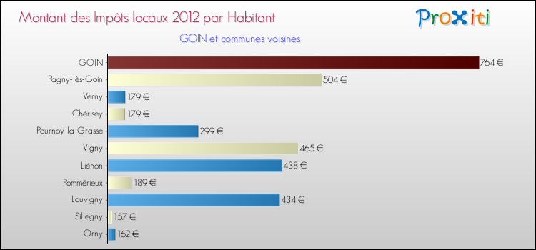 Montant des impôts locaux par Habitant pour GOIN et les communes proches Comparaison des impôts locaux par habitant pour GOIN et les communes voisines