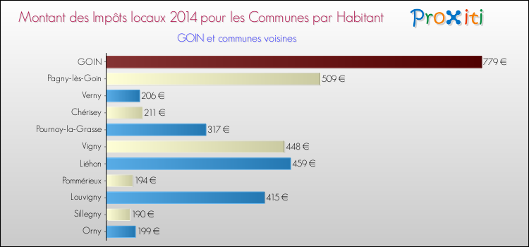 Montant des impôts locaux par Habitant pour GOIN et les communes proches en 2014 Comparaison des impôts locaux par habitant pour GOIN et les communes voisines en 2014