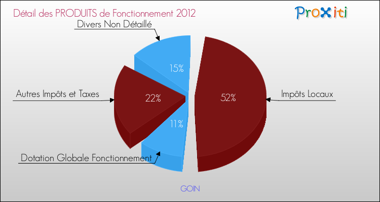 Décomposition du Budget de Fonctionnement 2012 de la commune de GOIN Budget de Fonctionnement 2012 pour la commune de GOIN