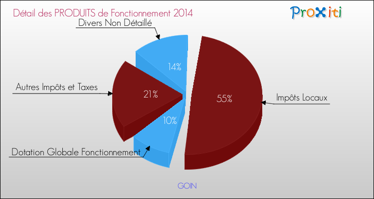 Décomposition du Budget de Fonctionnement 2014 de la commune de GOIN Budget de Fonctionnement 2014 pour la commune de GOIN