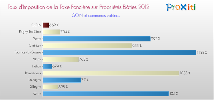 Taux d'imposition de la taxe foncière sur le bati 2012 pour GOIN et les communes proches Comparaison des taux d'imposition de la taxe foncière sur le bati 2012 pour GOIN et les communes voisines