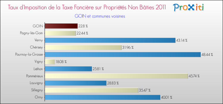 Taux d'imposition de la taxe foncière sur les immeubles et terrains non batis 2011 pour GOIN et les communes proches Comparaison des taux d'imposition de la taxe foncière sur les immeubles et terrains non batis 2011 pour GOIN et les communes voisines
