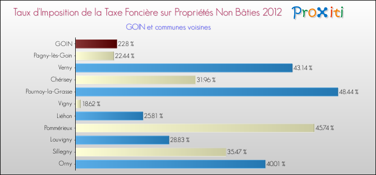 Taux d'imposition de la taxe foncière sur les immeubles et terrains non batis 2012 pour GOIN et les communes proches Comparaison des taux d'imposition de la taxe foncière sur les immeubles et terrains non batis 2012 pour GOIN et les communes voisines