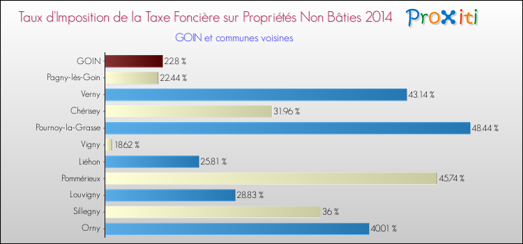 Taux d'imposition de la taxe foncière sur les immeubles et terrains non batis 2014 pour GOIN et les communes proches Comparaison des taux d'imposition de la taxe foncière sur les immeubles et terrains non batis 2014 pour GOIN et les communes voisines