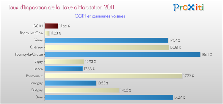Taux d'imposition de la taxe d'habitation 2011 pour GOIN et les communes proches Comparaison des taux d'imposition de la taxe d'habitation 2011 pour GOIN et les communes voisines