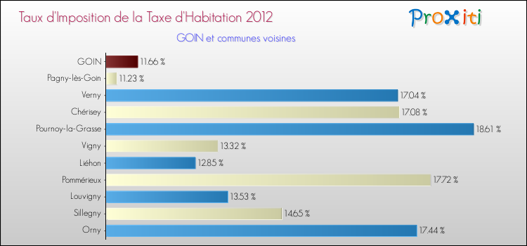 Taux d'imposition de la taxe d'habitation 2012 pour GOIN et les communes proches Comparaison des taux d'imposition de la taxe d'habitation 2012 pour GOIN et les communes voisines
