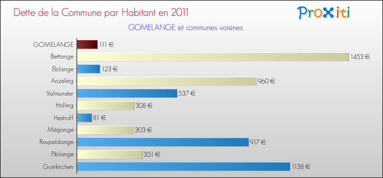 Dette par habitant de la commune en 2011 pour GOMELANGE et les communes proches Comparaison de la dette par habitant de la commune en 2011 pour GOMELANGE et les communes voisines