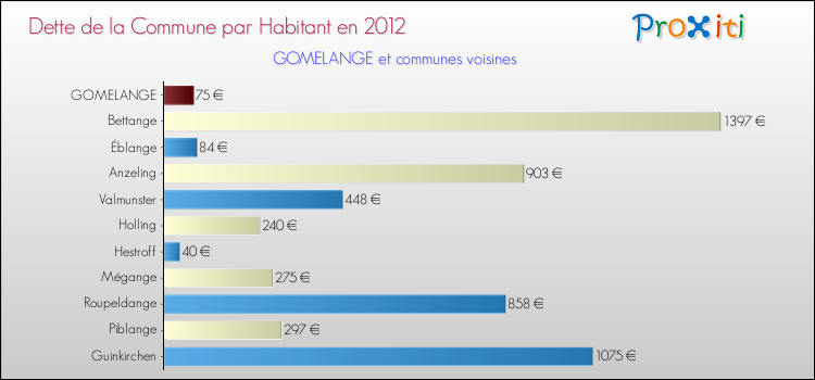 Dette par habitant de la commune en 2012 pour GOMELANGE et les communes proches Comparaison de la dette par habitant de la commune en 2012 pour GOMELANGE et les communes voisines