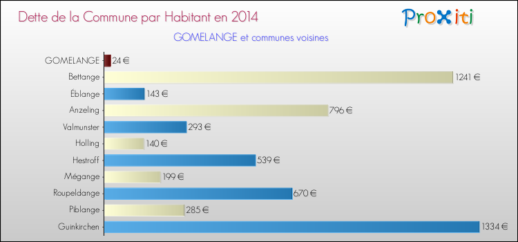 Dette par habitant de la commune en 2014 pour GOMELANGE et les communes proches Comparaison de la dette par habitant de la commune en 2014 pour GOMELANGE et les communes voisines
