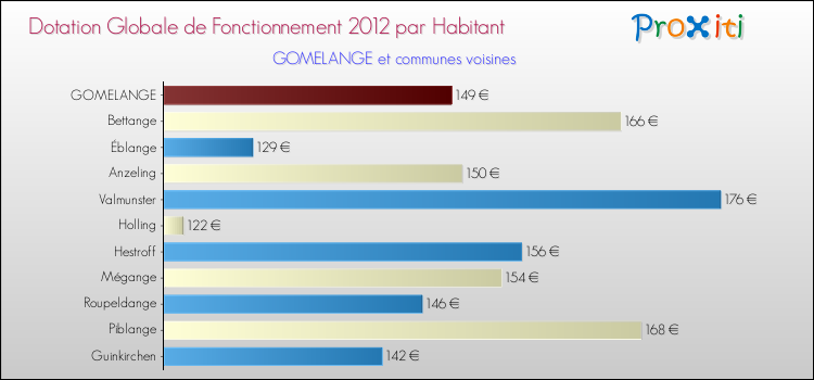 Montant des dotations globales de fonctionnement DGF par Habitant pour GOMELANGE et les communes proches Comparaison des des dotations globales de fonctionnement DGF par habitant pour GOMELANGE et les communes voisines