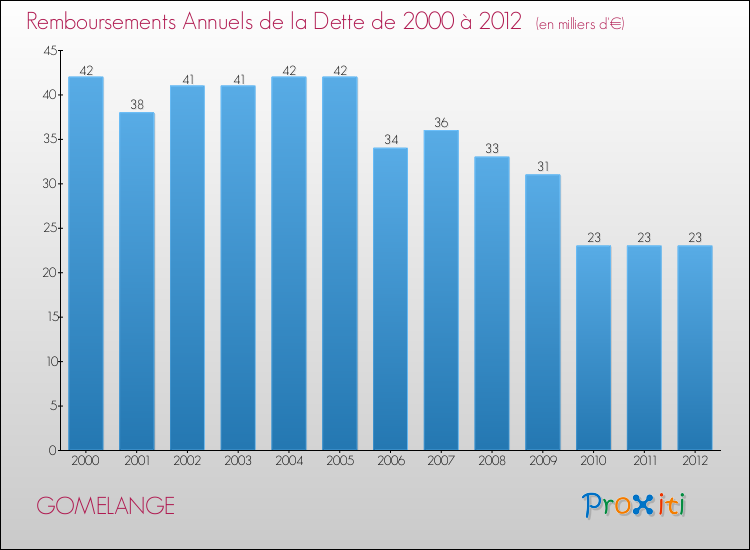 Evolution de l'annuité de la dette pour la commune de GOMELANGE de 2000 à 2012 Annuités de la dette pour GOMELANGE de 2000 à 2012