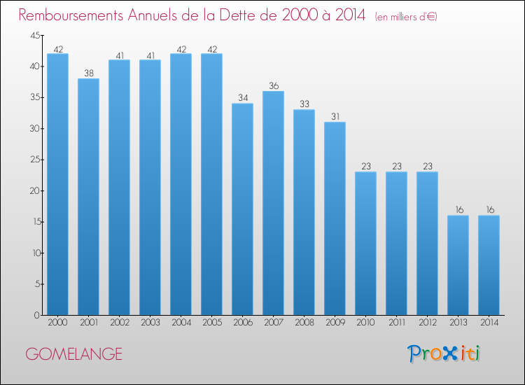Evolution de l'annuité de la dette pour la commune de GOMELANGE de 2000 à 2014 Annuités de la dette pour GOMELANGE de 2000 à 2014