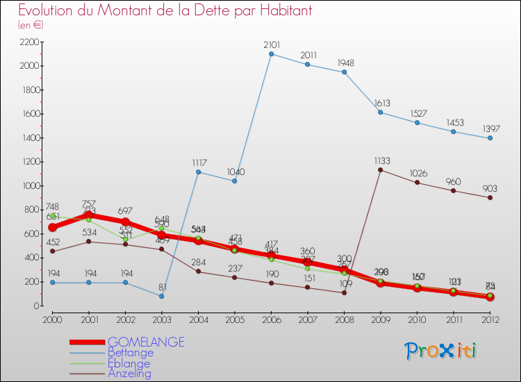Evolution de la dette par habitant pour la commune de GOMELANGE et les communes proches de 2000 à 2012 Comparaison de la dette par habitant pour GOMELANGE et les communes voisines de 2000 à 2012
