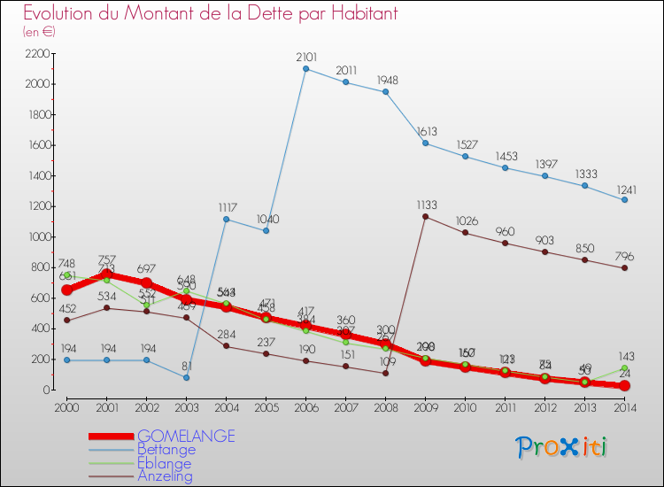 Evolution de la dette par habitant pour la commune de GOMELANGE et les communes proches de 2000 à 2014 Comparaison de la dette par habitant pour GOMELANGE et les communes voisines de 2000 à 2014