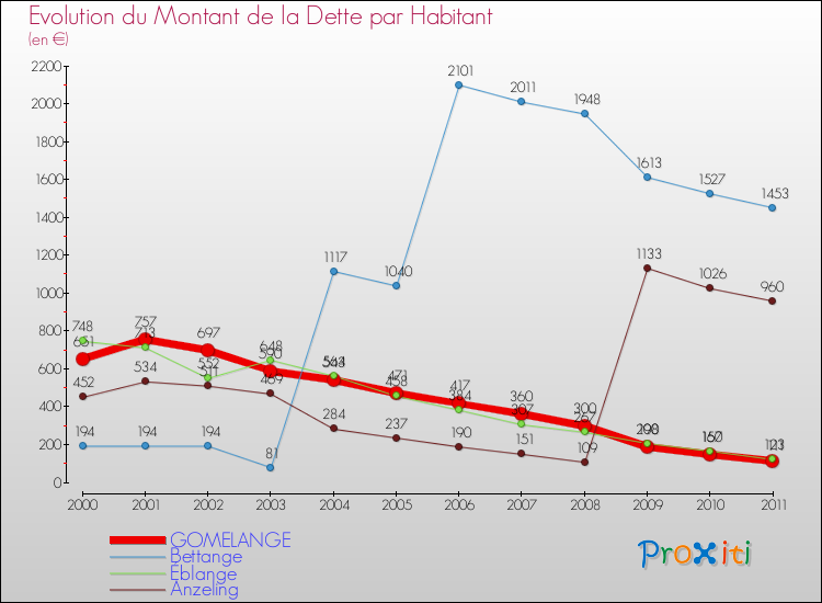 Evolution de la dette par habitant pour la commune de GOMELANGE et les communes proches Comparaison de la dette par habitant pour GOMELANGE et les communes voisines