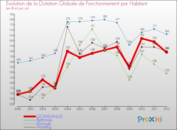 Evolution et montant de la dotation globale de fonctionnement par Habitant pour GOMELANGE et les communes proches Comparaison des dotations globales de fonctionnement par habitant pour GOMELANGE et les communes voisines