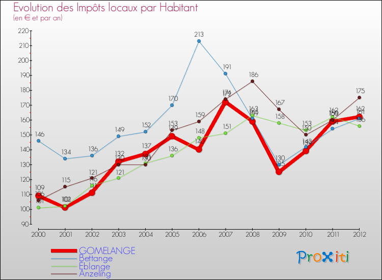 Evolution et montant des impôts locaux par Habitant pour GOMELANGE et les communes proches Comparaison des impôts locaux par habitant pour GOMELANGE et les communes voisines