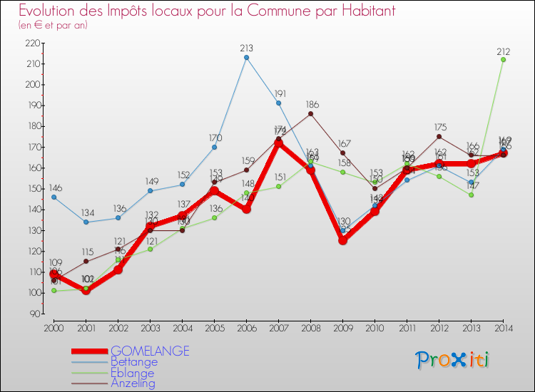 Evolution et montant des impôts locaux par Habitant pour GOMELANGE et les communes proches de 2000 à 2014 Comparaison des impôts locaux par habitant pour GOMELANGE et les communes voisines de 2000 à 2014