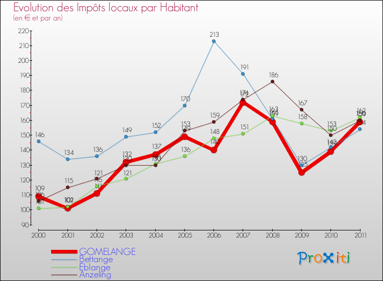 Evolution et montant des impôts locaux par Habitant pour GOMELANGE et les communes proches Comparaison des impôts locaux par habitant pour GOMELANGE et les communes voisines