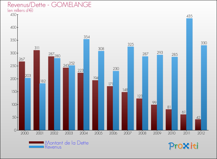 Evolution comparée de la dette et des revenus pour la commune de GOMELANGE de 2000 à 2012 Comparaison de la dette et des revenus pour GOMELANGE de 2000 à 2012