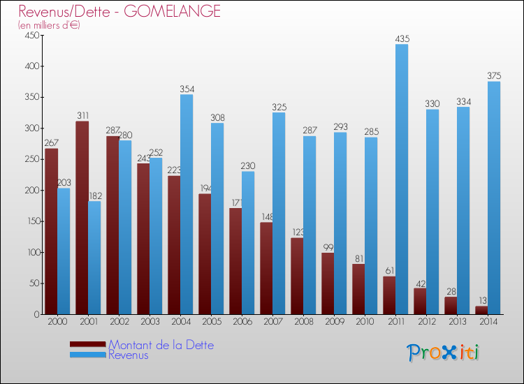 Evolution comparée de la dette et des revenus pour la commune de GOMELANGE de 2000 à 2014 Comparaison de la dette et des revenus pour GOMELANGE de 2000 à 2014
