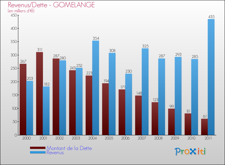 Evolution comparée de la dette et des revenus pour la commune de GOMELANGE de 2000 à 2011 Comparaison de la dette et des revenus pour GOMELANGE de 2000 à 2011