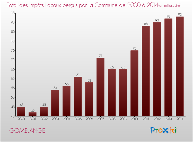 Evolution des Impôts Locaux pour la commune de GOMELANGE de 2000 à 2014 Evolution des Impôts Locaux pour GOMELANGE de 2000 à 2014