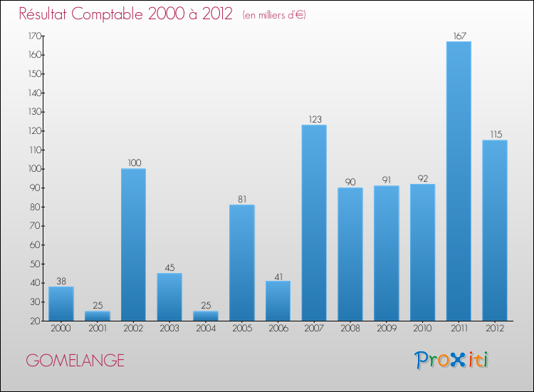 Evolution du résultat comptable pour la commune de GOMELANGE de 2000 à 2012 Evolution du résultat comptable pour GOMELANGE de 2000 à 2012