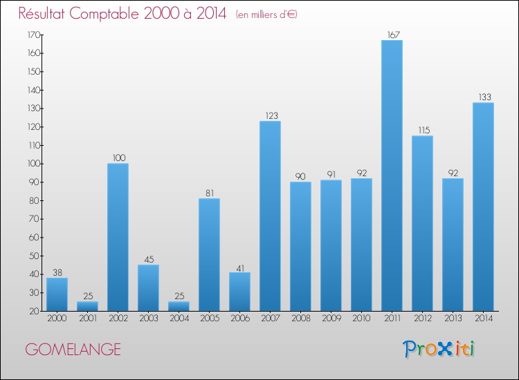 Evolution du résultat comptable pour la commune de GOMELANGE de 2000 à 2014 Evolution du résultat comptable pour GOMELANGE de 2000 à 2014
